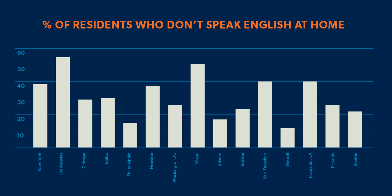percent of residents who don't speak english at home graph