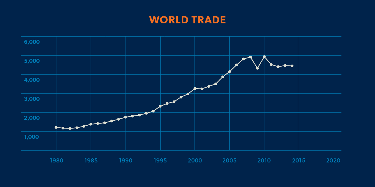 world trade export graph